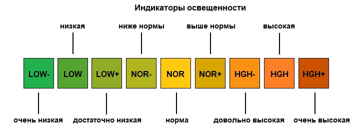 Індикатори освітленості Індикатори освітленості на дисплеї PH300